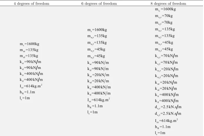 Table 1: The numerical values used for 4, 6 and 8 degrees of freedom models (Phanomchoeng &amp; Rajamani, 2013)