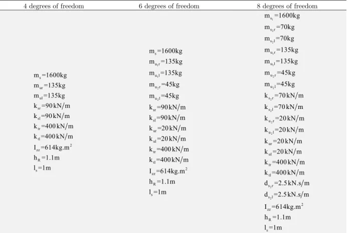 Table 1: The numerical values used for 4, 6 and 8 degrees of freedom models (Phanomchoeng &amp; Rajamani, 2013)
