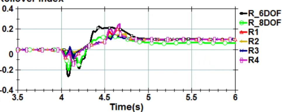 Figure 13: Comparison of rollover indices in state without added mass. 