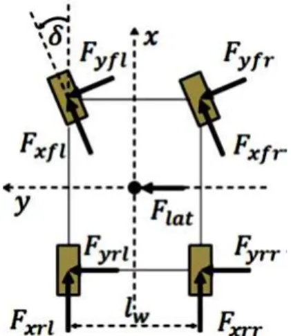Figure 5: Lateral forces in schematic view. 