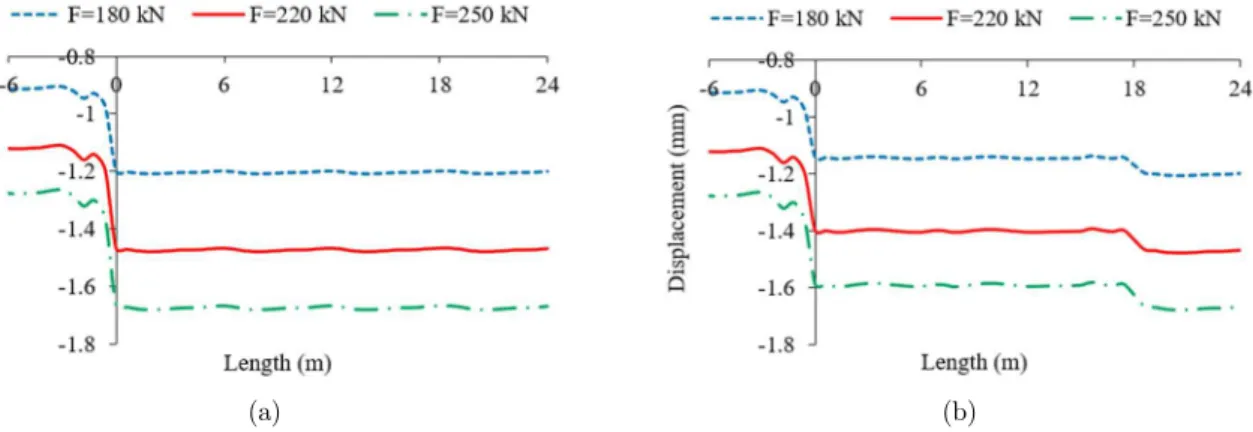 Figure 12: Variations of rail deflection for 200 km/h speed and various vehicle loads in   different track sections: slab track, transition zone with auxiliary rails, ballasted track