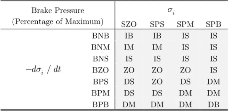 Table 5: Fuzzy rules in the controller presented by Mitsubishi (Cheok and Shiomi, 2000)