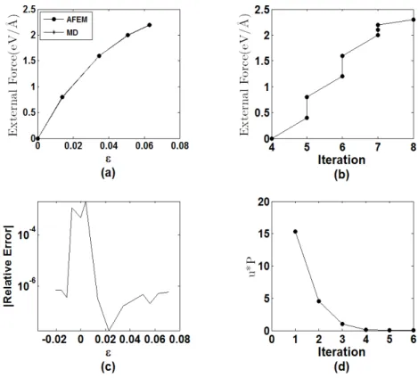 Figure 13: 1D AFEM results - a) force-strain relation; b) number of iterations   for AFEM, c) MD-AFEM relative error, d) convergence measure