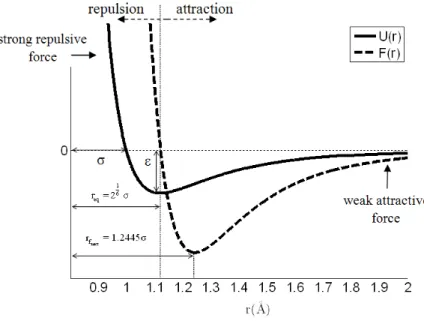 Figure 1 shows the LJ potential,  U(r) , and the interatomic force,  F(r) , as a function of the dis- dis-tance,  r ij 