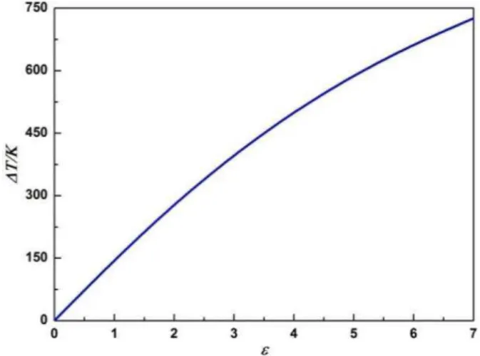 Figure 11: Temperature increase associated with plastic deformation.