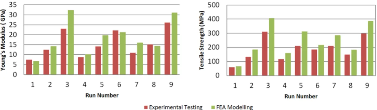 Figure 7: Comparison between the results of the tensile specimen experimental testing and FEA model