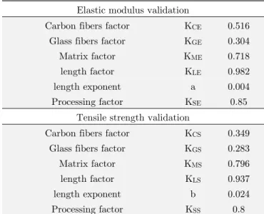 Table 8: Parameters and constants values used in the modified rule of mixture. 