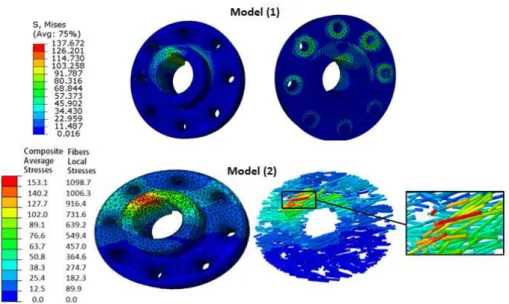 Figure 8: Mises Stresses distribution loaded with 100 N.m Torque,   for Model (1) at the top, and Model (2) at the bottom of the figure