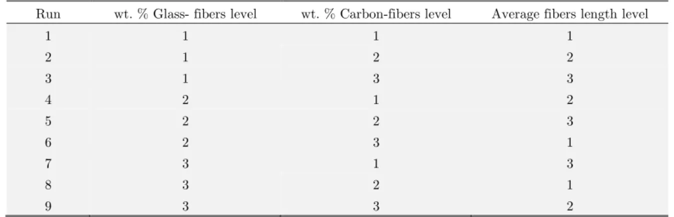 Table 2 shows the different runs of the L 9 OA results using the experimental method and the  proposed model