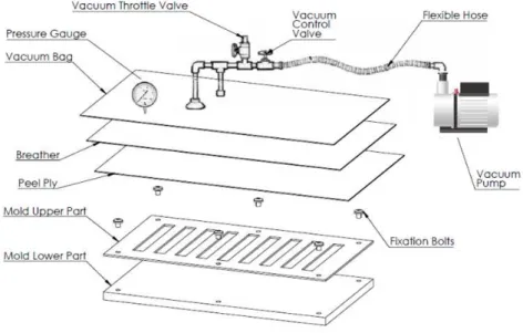 Figure 2 shows that a two piece wooden mold was manufactured to mold the composites mate- mate-rials using the vacuum bagging technique in order to keep the air bubbles and voids volume less  than 2% from the composite total volume