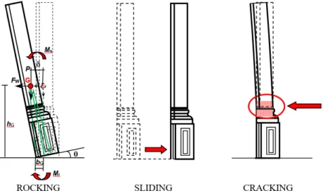 Figure 7: Schematic representation of rocking and sliding at the pedestal-floor   interface, and cracking effects in the lower portion of the drum