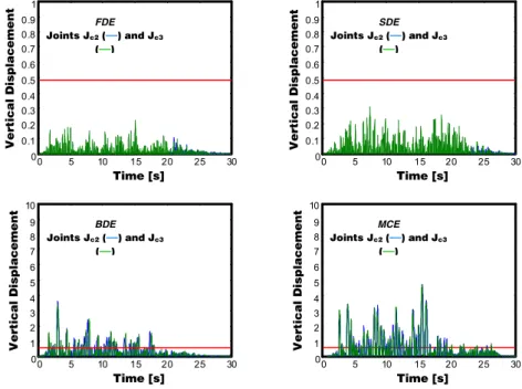Figure 9: Vertical displacement time-histories of joints Jc2 and Jc3 of the column pedestal