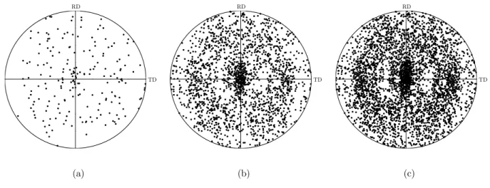 Figure 1: Initial texture of the studied polycrystalline aggregates,   {111} pole figure: (a) 50 grains; (b) 500 grains; (c) 1000 grains