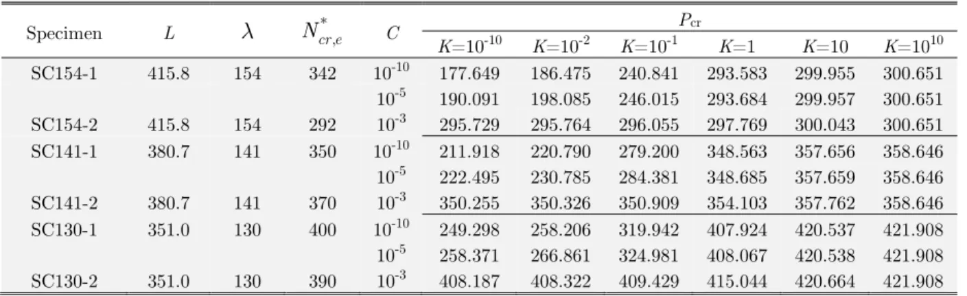 Table 1: Comparison of exact and experimental critical buckling loads of CFST P-P   columns for various  K , C , and  l , where  e cr = 0, and  K and  C are in kN/cm 2 