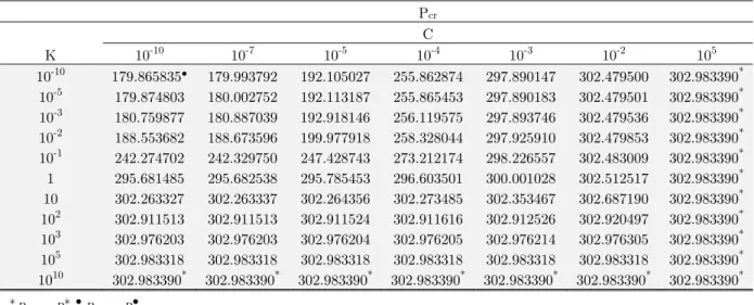 Table 2: Critical buckling loads of circular CFST P-P columns for various K, C,   where l = 154, e cr ¹ 0, E c  = 2840 kN/cm 2 , and C and K are in kN/cm 2 