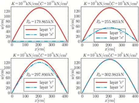 Figure 5: First buckling modes of layers c and s, and critical buckling   loads of CFST P-P composite column for various values of K’s and C’s