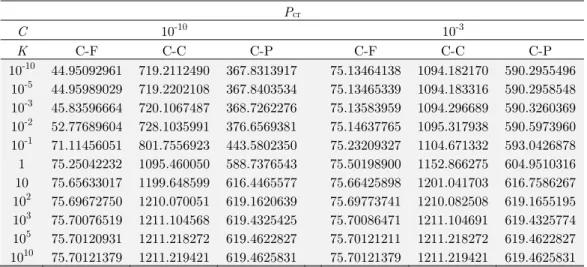Table 3: Critical buckling loads of circular CFST columns for various K, C,   where l = 154, e cr = 0, E c = 2760 kN/cm 2 , and C and K are in kN/cm 2 