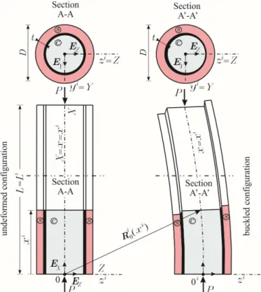 Figure 1: Initial and buckled configuration of circular CFST column. 