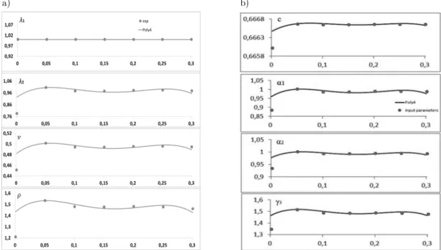 Figure 4: Poly4 function fit for the anisotropy parameters of a) Hill; b) Karafillis-Boyce yield function