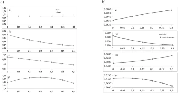 Figure 5: Poly4 function fit for the anisotropy parameters of a) Hill; b) Karafillis-Boyce plastic potential