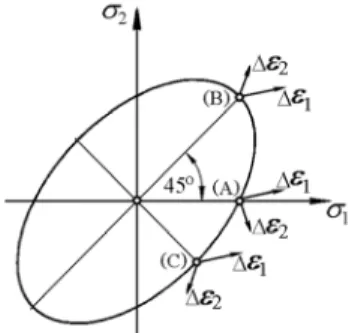 Figure 8: Plane stress yield surface and points A, B and C for iso-error maps. 
