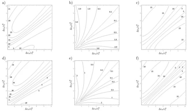 Figure 9: Iso-error maps based on Hill associated formulation for points: a) A; b) B; c) C   and on Hill non-associated formulation for points: d) A; e) B; f) C