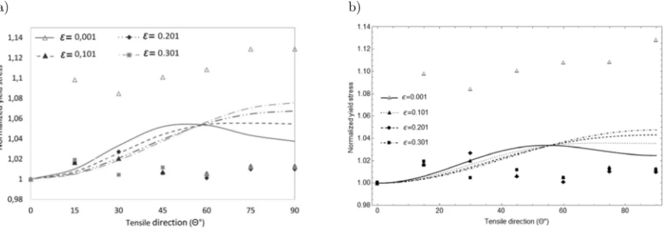 Figure 3: Yield stress ratio directional dependences predicted by associated model and a) Hill ; b) Karafillis-Boyce   function adjusted to r-values corresponding to several values of the equivalent plastic strain