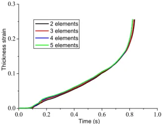 Figure 6: Effect of the number of elements in the thickness direction on the evolution   of the thickness strain during the Nakazima test with the specimen of 30 mm width