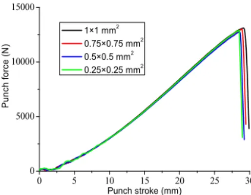 Figure 9: Effect of the in-plane mesh size on the punch force–displacement   response for the Nakazima test with the specimen of 30 mm width