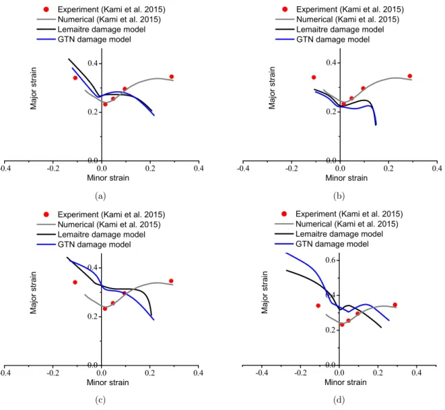 Figure 14: Prediction of FLDs using the four localized necking criteria along with the FLDs provided   by Kami et al