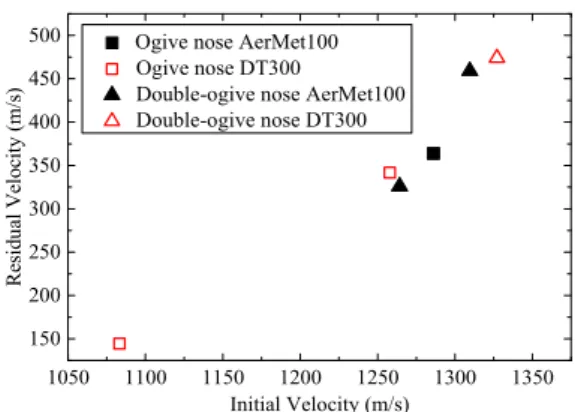 Figure 6: Stress–strain curves of AerMet100 and DT300.  Figure 7: Comparison of the residual velocities