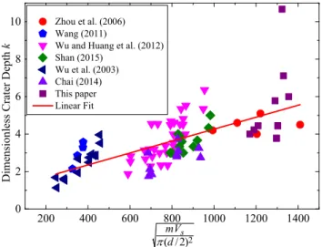 Figure 11: Relationship between the ‘momentum per unit area of projectile   cross section’ and the ‘dimensionless crater depth’