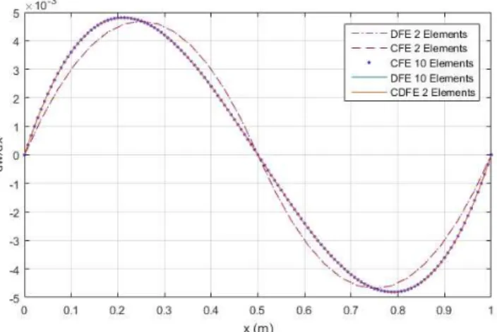 Figure 6: Slope distribution of a clamped-clamped beam using DFE, CFE and CDFE methods
