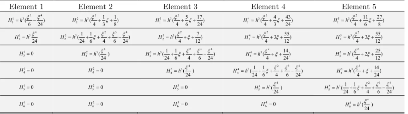 Table 3: Shape functions (CDFE).
