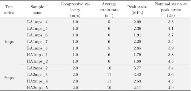 Table 4: Experimental results for compression of natural lake ice with 1.0 and 2.0 m/s compressive velocity
