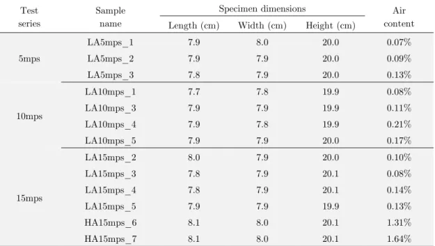 Table 5: Experimental parameters for compression of natural lake ice   with 5.0, 10.0 and 15.0 m/s compressive velocity