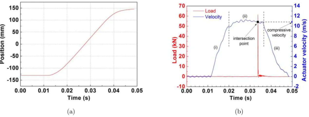 Figure 3: (a) Actuator displacement profile; (b) Load profile and actuator velocity profile