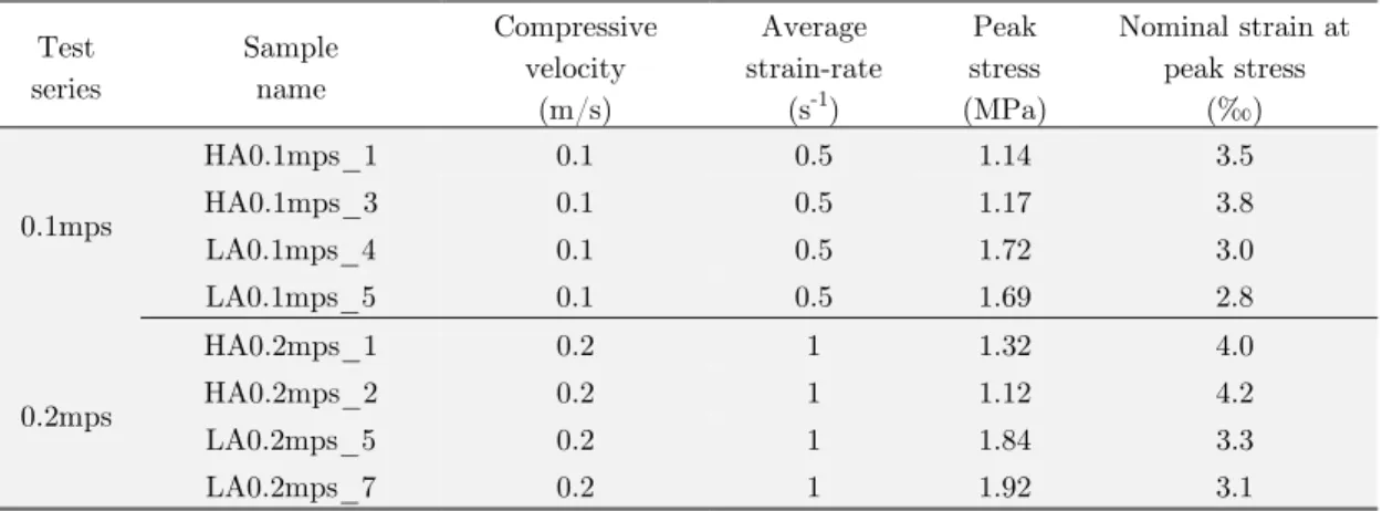 Table 2: Experimental results for compression of natural lake ice with 0.1 and 0.2 m/s compressive velocity