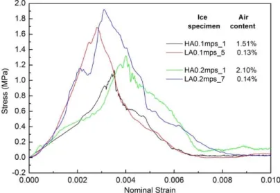 Figure 4: Typical stress-strain curves with 0.1 and 0.2 m/s compressive velocity. 