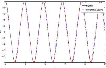 Figure 3: A comparison of time history of central deflection curve of beam. The time   step used for this simulation is 0.05 and the parameters      A  1 