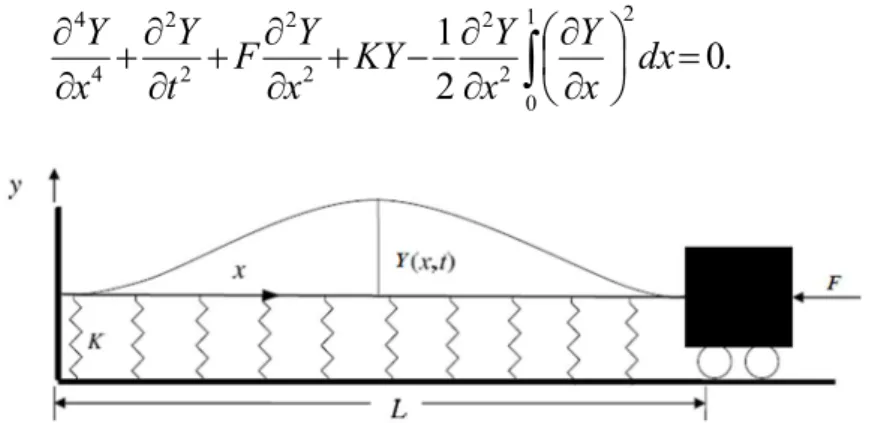 Figure 1: A schematic representation of an Euler-Bernoulli beam fixed at one end and subjected to axial load