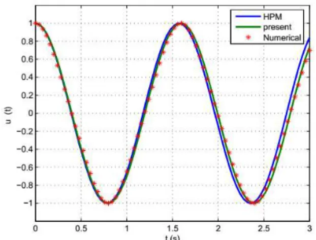 Figure 11: A comparison between the approximate and Runge–Kutta solutions for Example 3,   = 3, ε = 1, A = 1