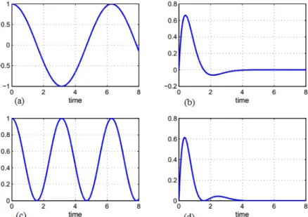 Figure 2: Graphs of the function: (a) - cos(τ), (b) - h(τ)cos(τ), (c) – cos 2 (τ), and (d) - h(τ)cos 2 (τ)