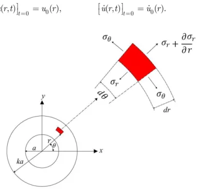 Figure 1: The geometry of thick walled hallow cylinder in polar coordinate. 