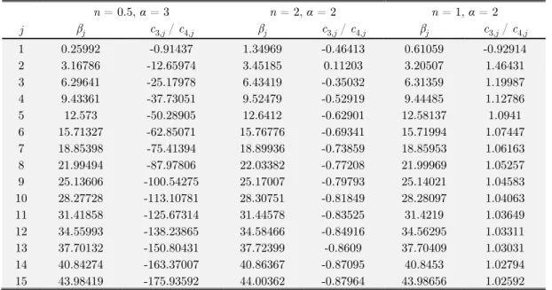 Table 1: Results of the first 15 sets of the non-standard eigenvalue problem   in (25) for three anisotropy's types of the material