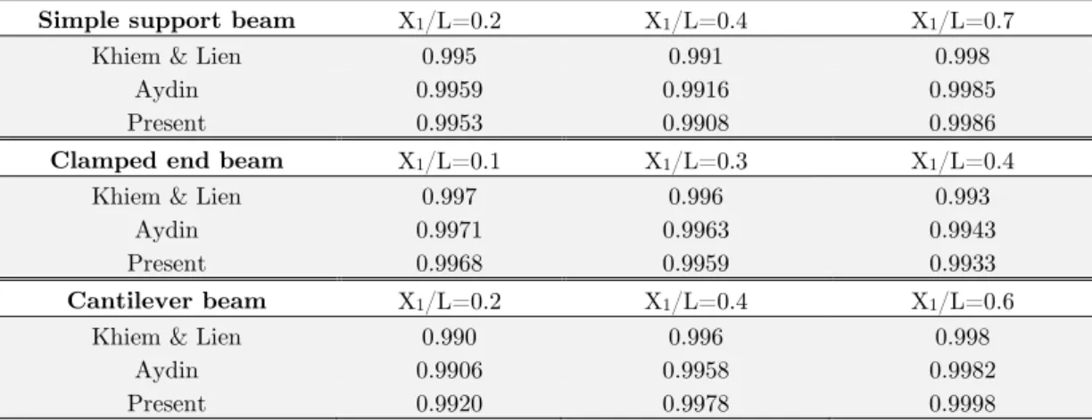 Table 1: Fundamental frequency ratios between beam that has an open edge crack and intact beam