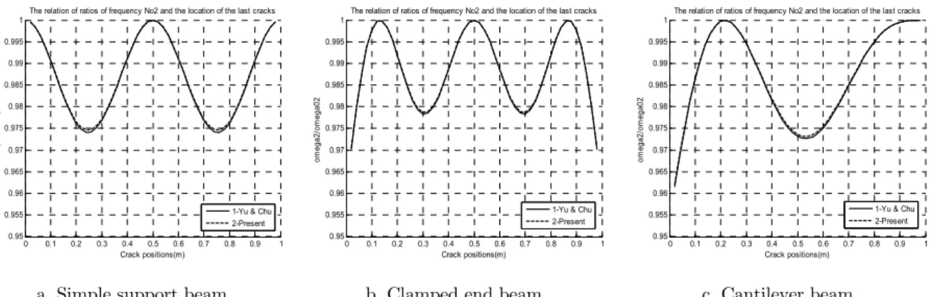 Figure 3: Variation of the secondary frequency ratio of FGM beam which has one open edge crack   (a/h=0.2) and an intact one when crack location move along beam length