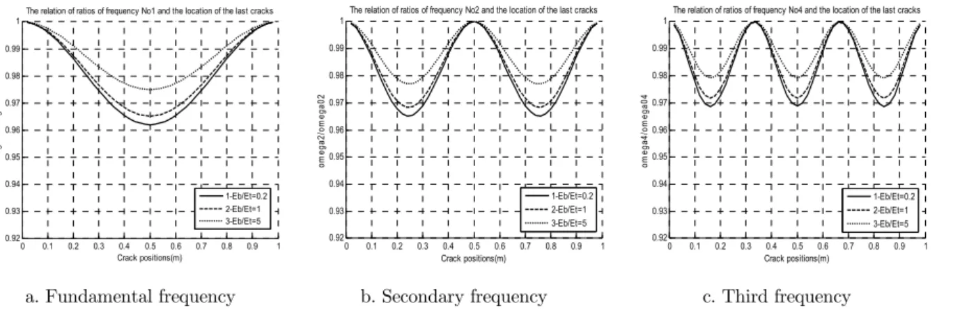 Figure 5: Variation of the first three natural frequency ratios of simple support FGM beam that has one   open edge crack (a/h=0.2) and an intact one with different power law index n=0.5, 5, 10