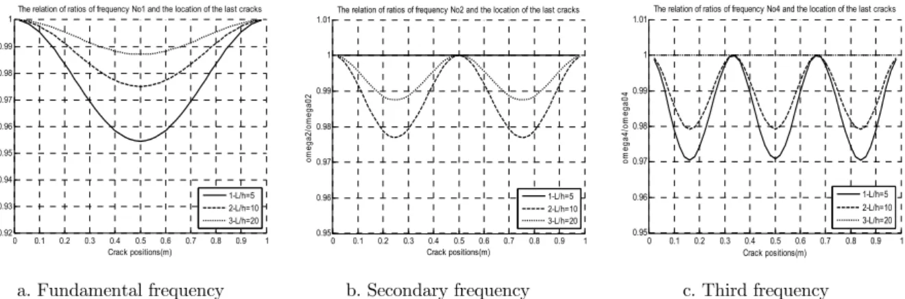 Figure 7: Variation of the first three natural frequency ratios of simple support FGM beam that has one   open edge crack (a/h=0.2) and an intact one when n=0.5 and L/h=5,10,20