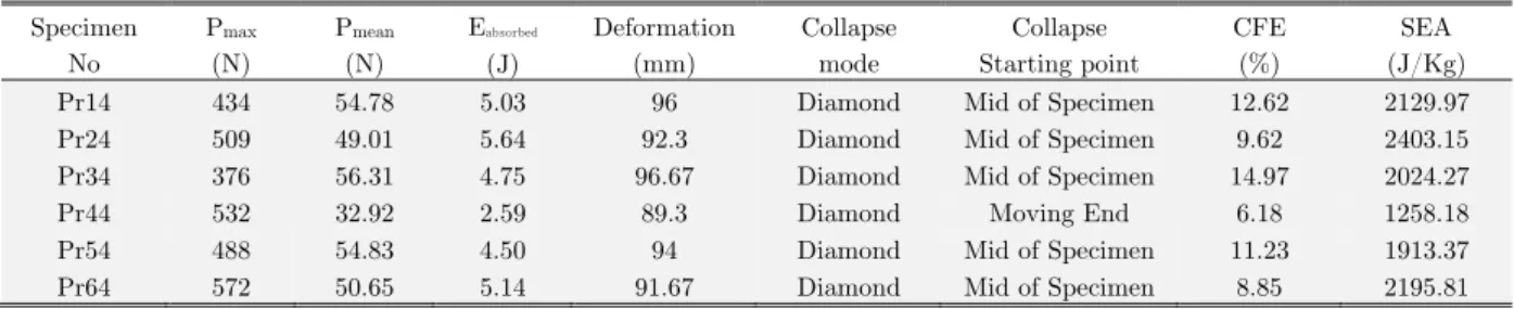 Table 2: Average values of the important results for cut-outs length L 0  = 0.75 mm (Experimental results)
